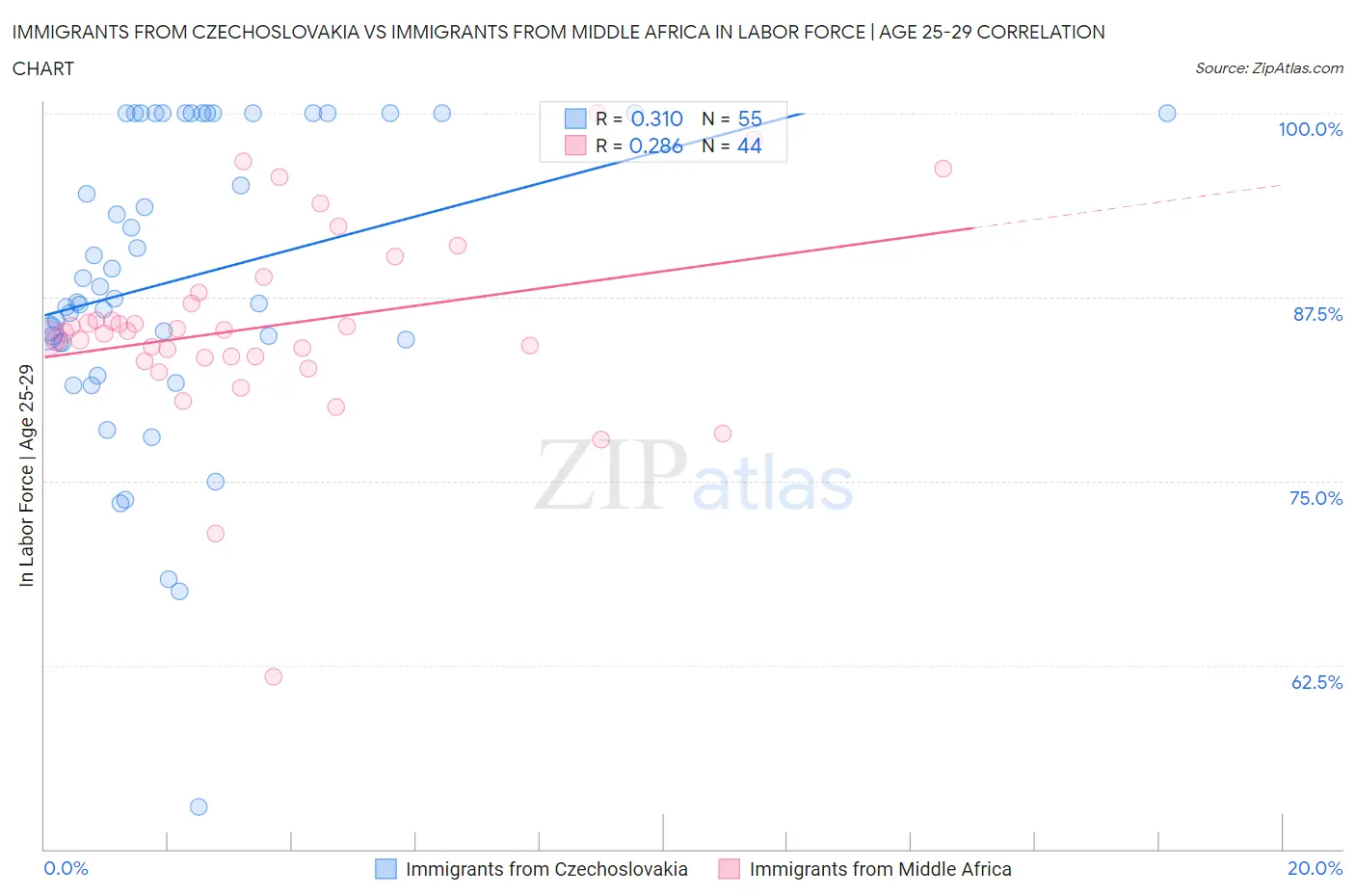 Immigrants from Czechoslovakia vs Immigrants from Middle Africa In Labor Force | Age 25-29