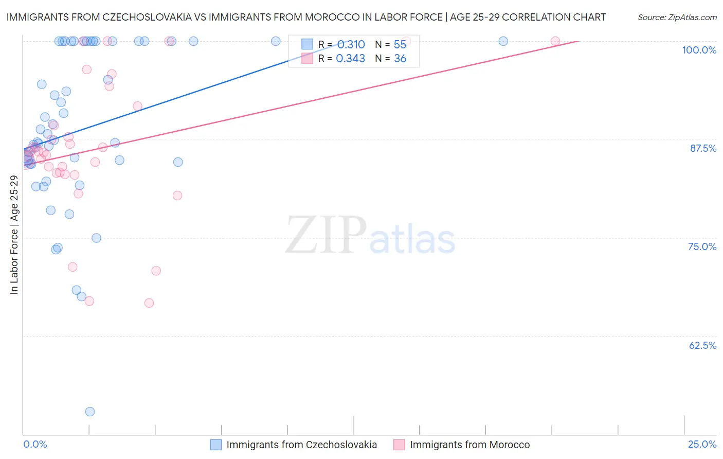 Immigrants from Czechoslovakia vs Immigrants from Morocco In Labor Force | Age 25-29