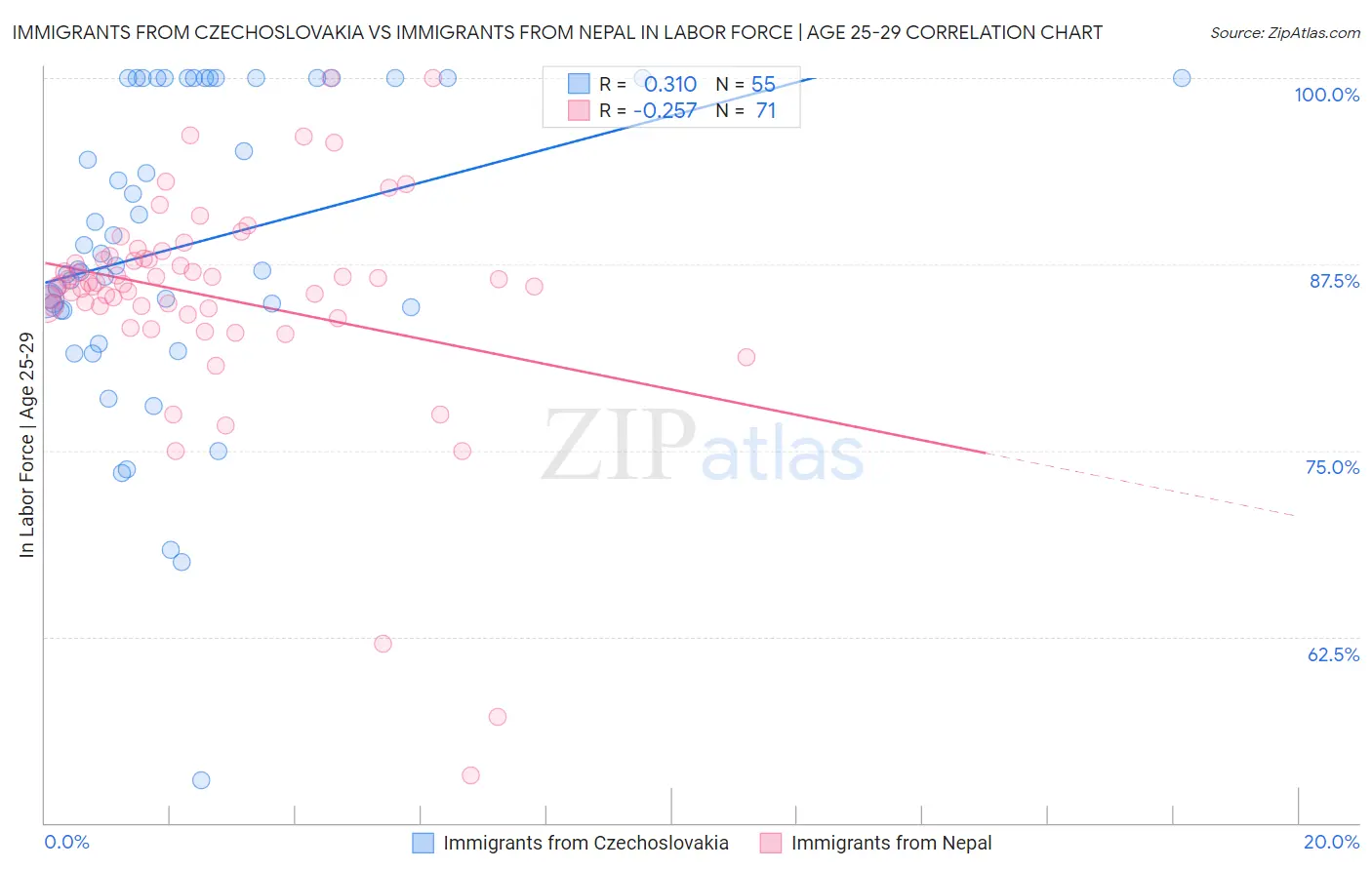 Immigrants from Czechoslovakia vs Immigrants from Nepal In Labor Force | Age 25-29