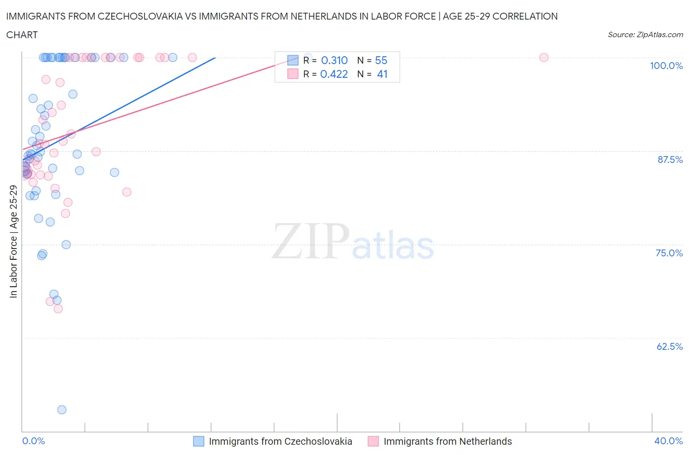 Immigrants from Czechoslovakia vs Immigrants from Netherlands In Labor Force | Age 25-29