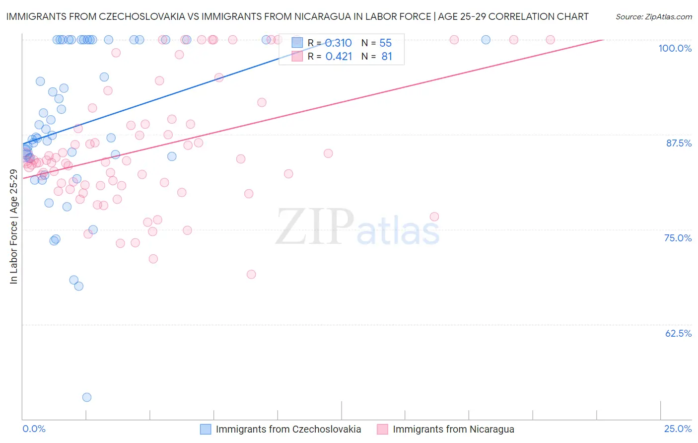 Immigrants from Czechoslovakia vs Immigrants from Nicaragua In Labor Force | Age 25-29