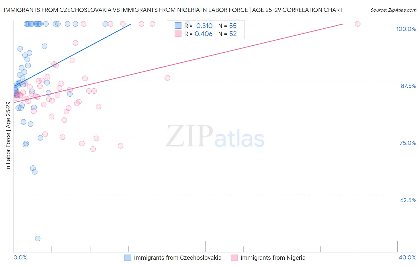Immigrants from Czechoslovakia vs Immigrants from Nigeria In Labor Force | Age 25-29