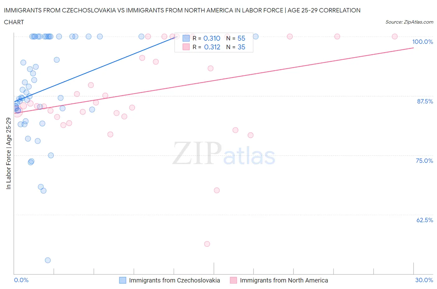 Immigrants from Czechoslovakia vs Immigrants from North America In Labor Force | Age 25-29