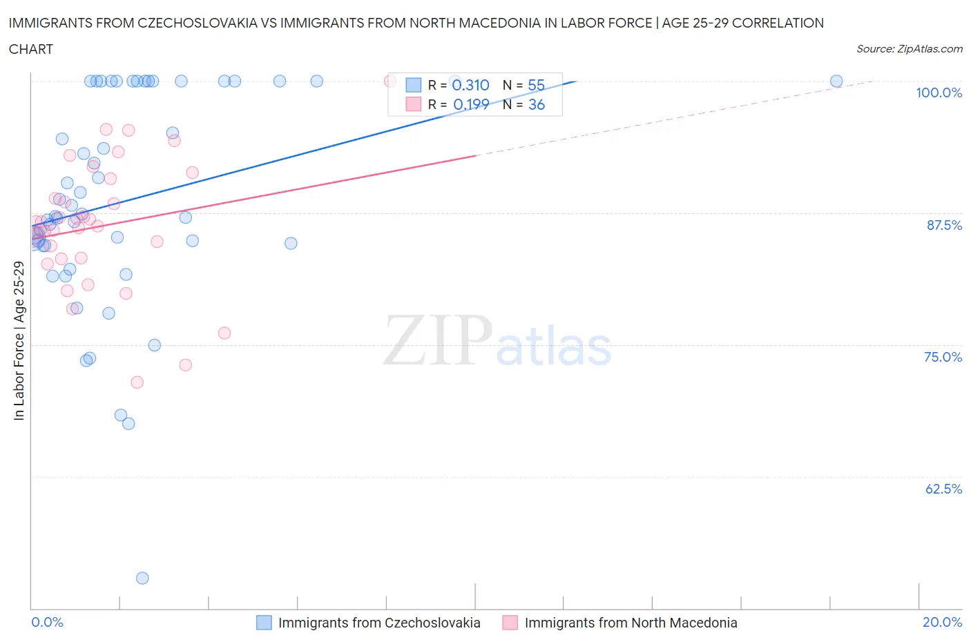 Immigrants from Czechoslovakia vs Immigrants from North Macedonia In Labor Force | Age 25-29