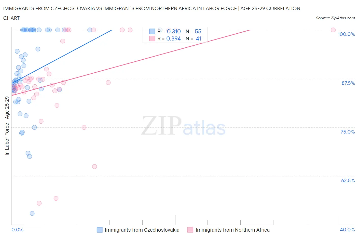 Immigrants from Czechoslovakia vs Immigrants from Northern Africa In Labor Force | Age 25-29