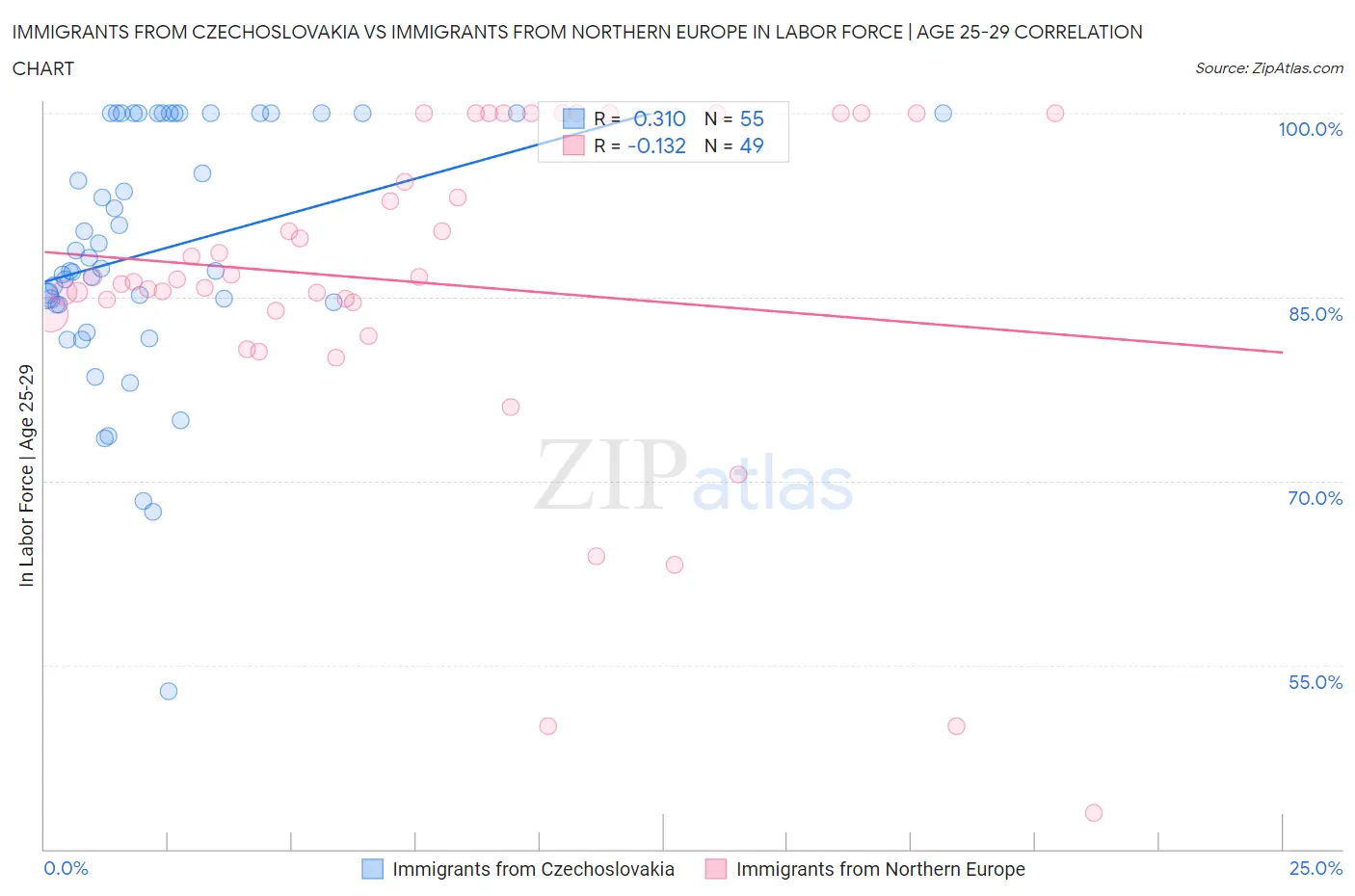 Immigrants from Czechoslovakia vs Immigrants from Northern Europe In Labor Force | Age 25-29