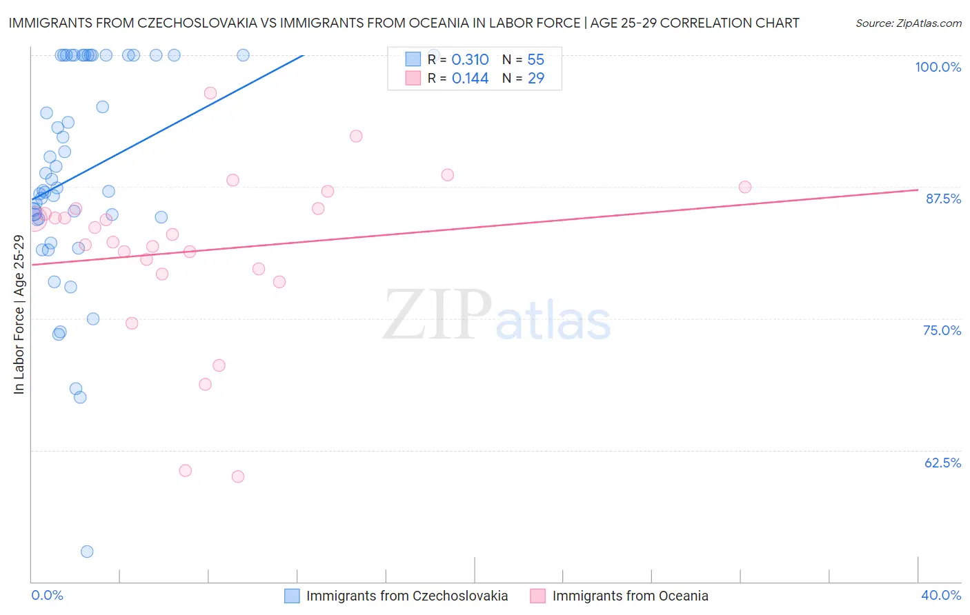 Immigrants from Czechoslovakia vs Immigrants from Oceania In Labor Force | Age 25-29