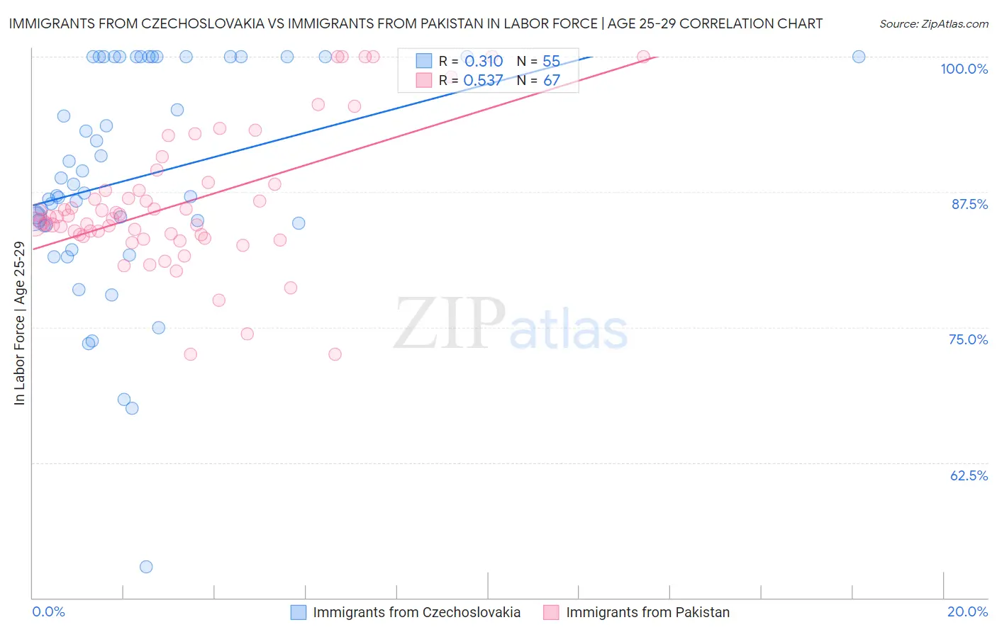 Immigrants from Czechoslovakia vs Immigrants from Pakistan In Labor Force | Age 25-29