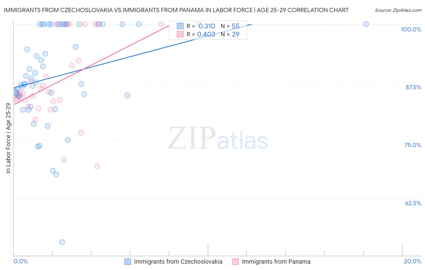 Immigrants from Czechoslovakia vs Immigrants from Panama In Labor Force | Age 25-29