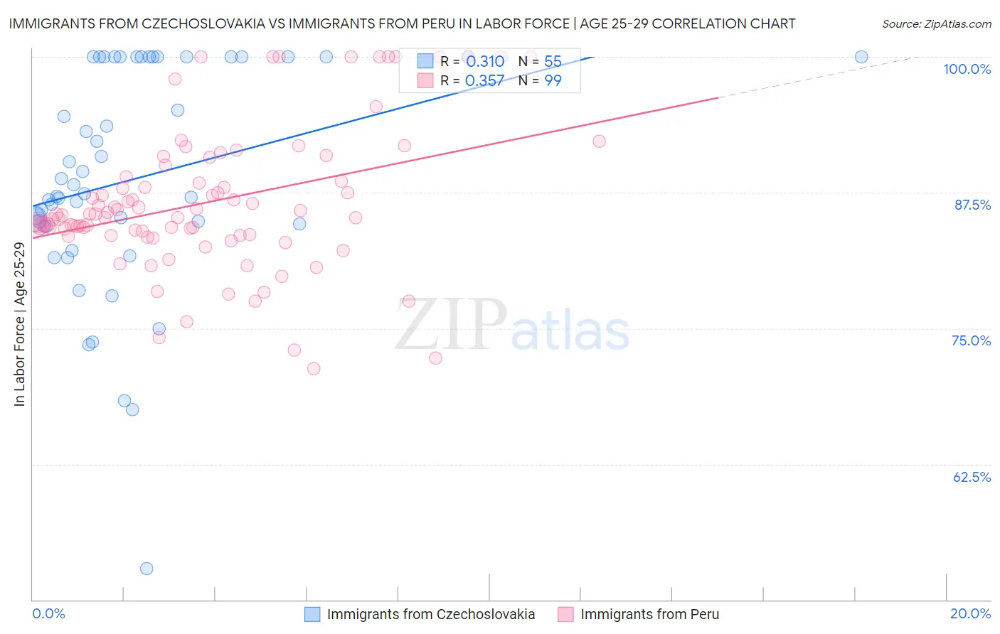 Immigrants from Czechoslovakia vs Immigrants from Peru In Labor Force | Age 25-29