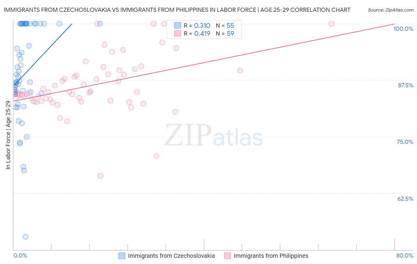 Immigrants from Czechoslovakia vs Immigrants from Philippines In Labor Force | Age 25-29