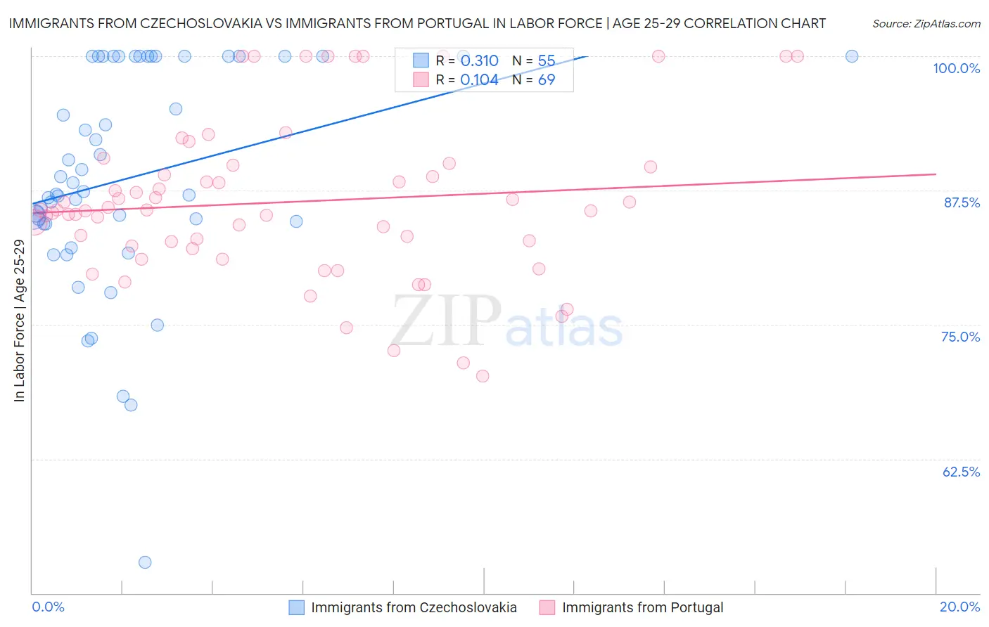 Immigrants from Czechoslovakia vs Immigrants from Portugal In Labor Force | Age 25-29