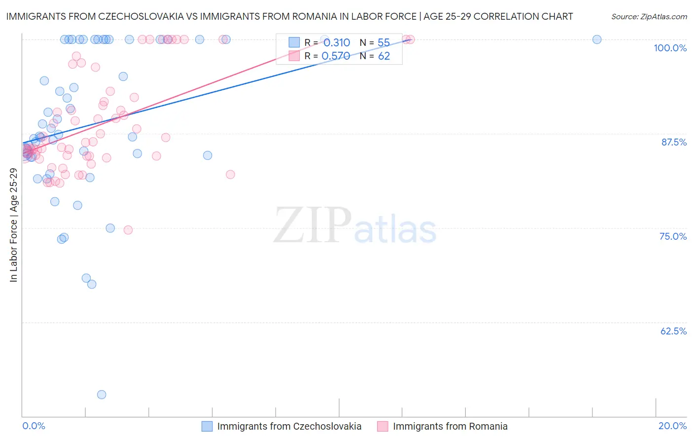 Immigrants from Czechoslovakia vs Immigrants from Romania In Labor Force | Age 25-29