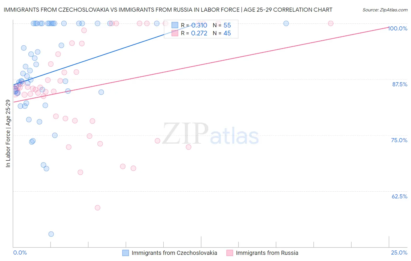 Immigrants from Czechoslovakia vs Immigrants from Russia In Labor Force | Age 25-29