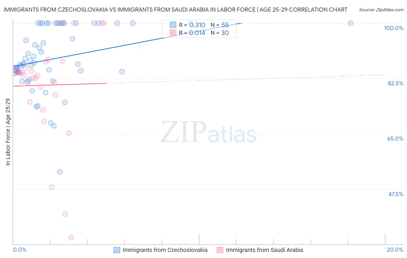 Immigrants from Czechoslovakia vs Immigrants from Saudi Arabia In Labor Force | Age 25-29