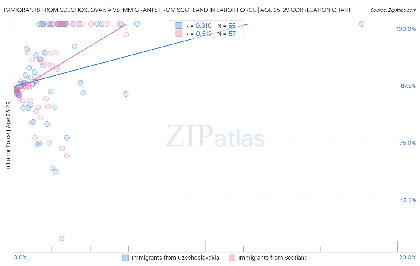 Immigrants from Czechoslovakia vs Immigrants from Scotland In Labor Force | Age 25-29