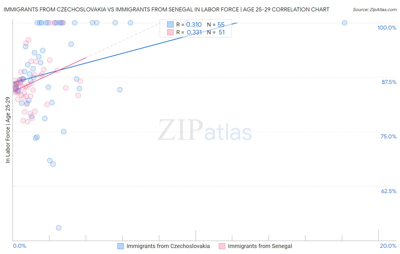 Immigrants from Czechoslovakia vs Immigrants from Senegal In Labor Force | Age 25-29