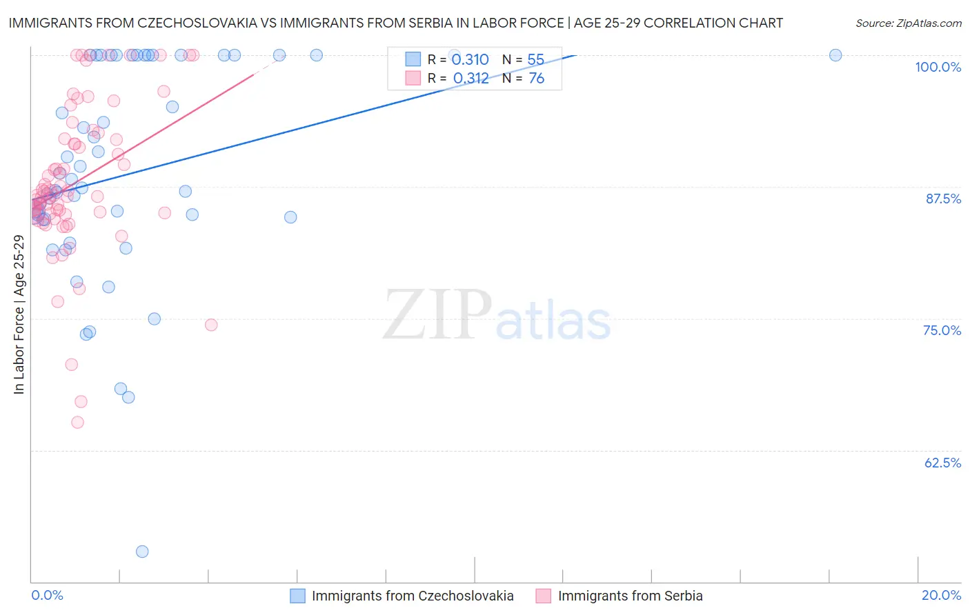 Immigrants from Czechoslovakia vs Immigrants from Serbia In Labor Force | Age 25-29