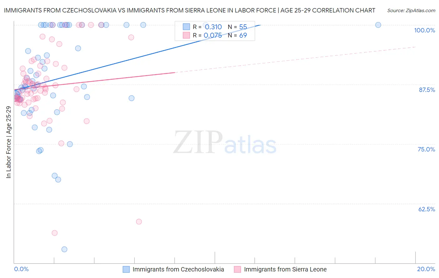 Immigrants from Czechoslovakia vs Immigrants from Sierra Leone In Labor Force | Age 25-29