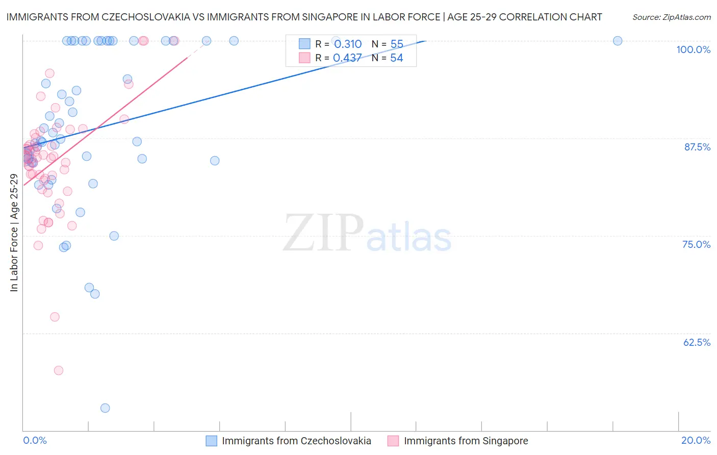 Immigrants from Czechoslovakia vs Immigrants from Singapore In Labor Force | Age 25-29