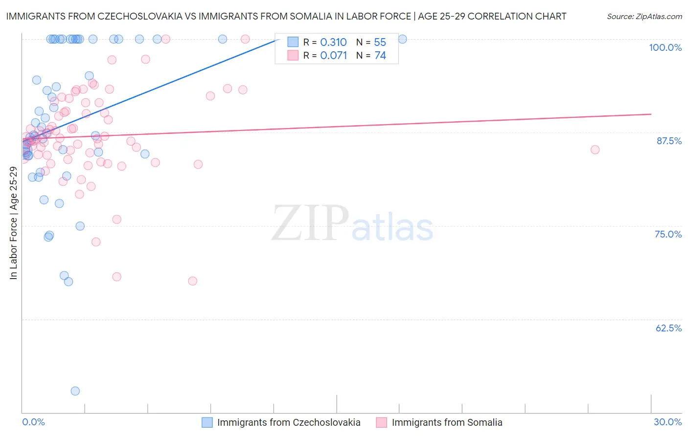 Immigrants from Czechoslovakia vs Immigrants from Somalia In Labor Force | Age 25-29