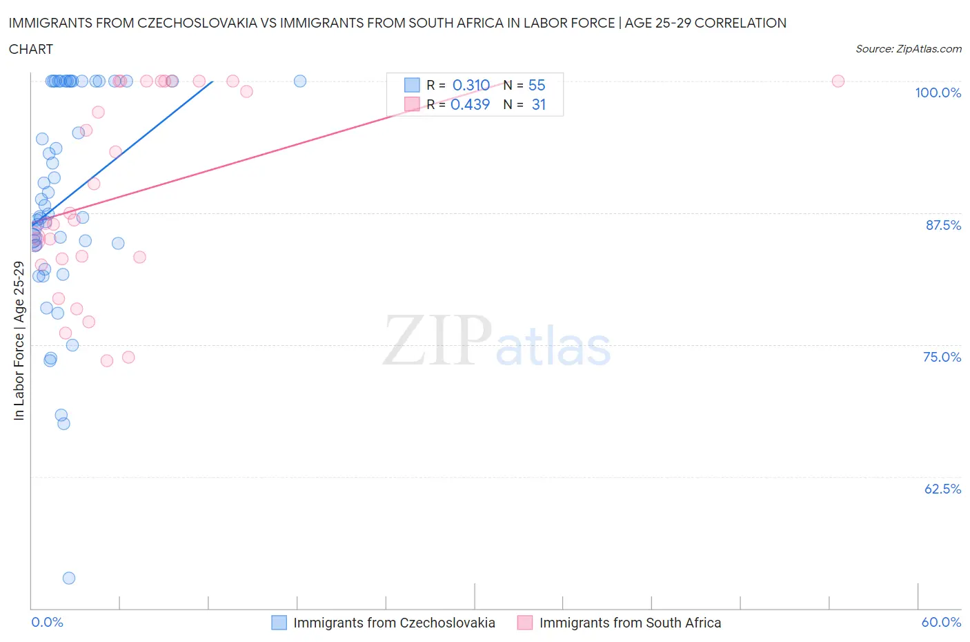Immigrants from Czechoslovakia vs Immigrants from South Africa In Labor Force | Age 25-29