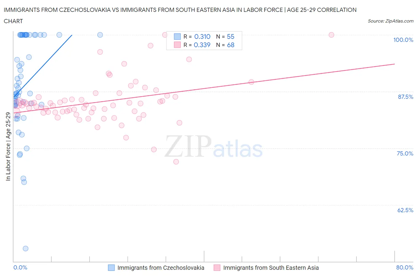 Immigrants from Czechoslovakia vs Immigrants from South Eastern Asia In Labor Force | Age 25-29