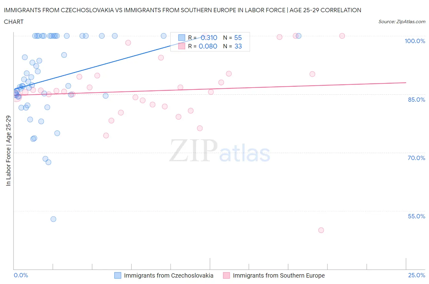 Immigrants from Czechoslovakia vs Immigrants from Southern Europe In Labor Force | Age 25-29