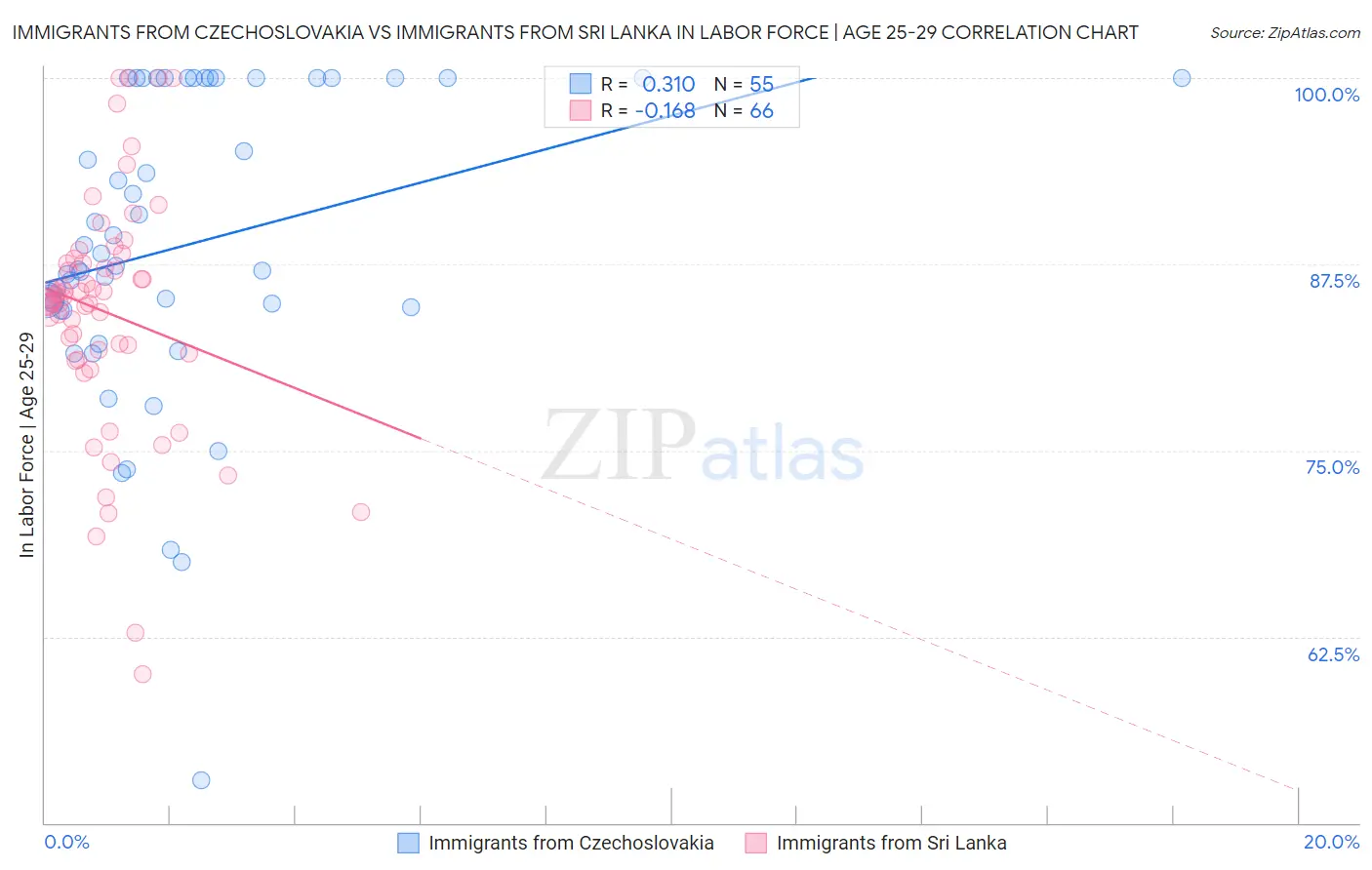 Immigrants from Czechoslovakia vs Immigrants from Sri Lanka In Labor Force | Age 25-29