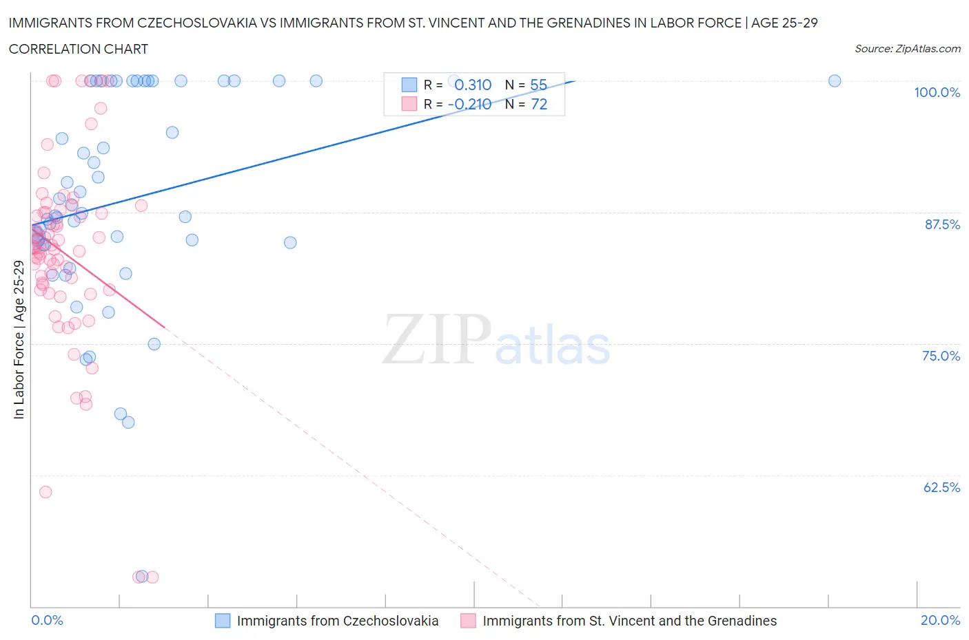 Immigrants from Czechoslovakia vs Immigrants from St. Vincent and the Grenadines In Labor Force | Age 25-29