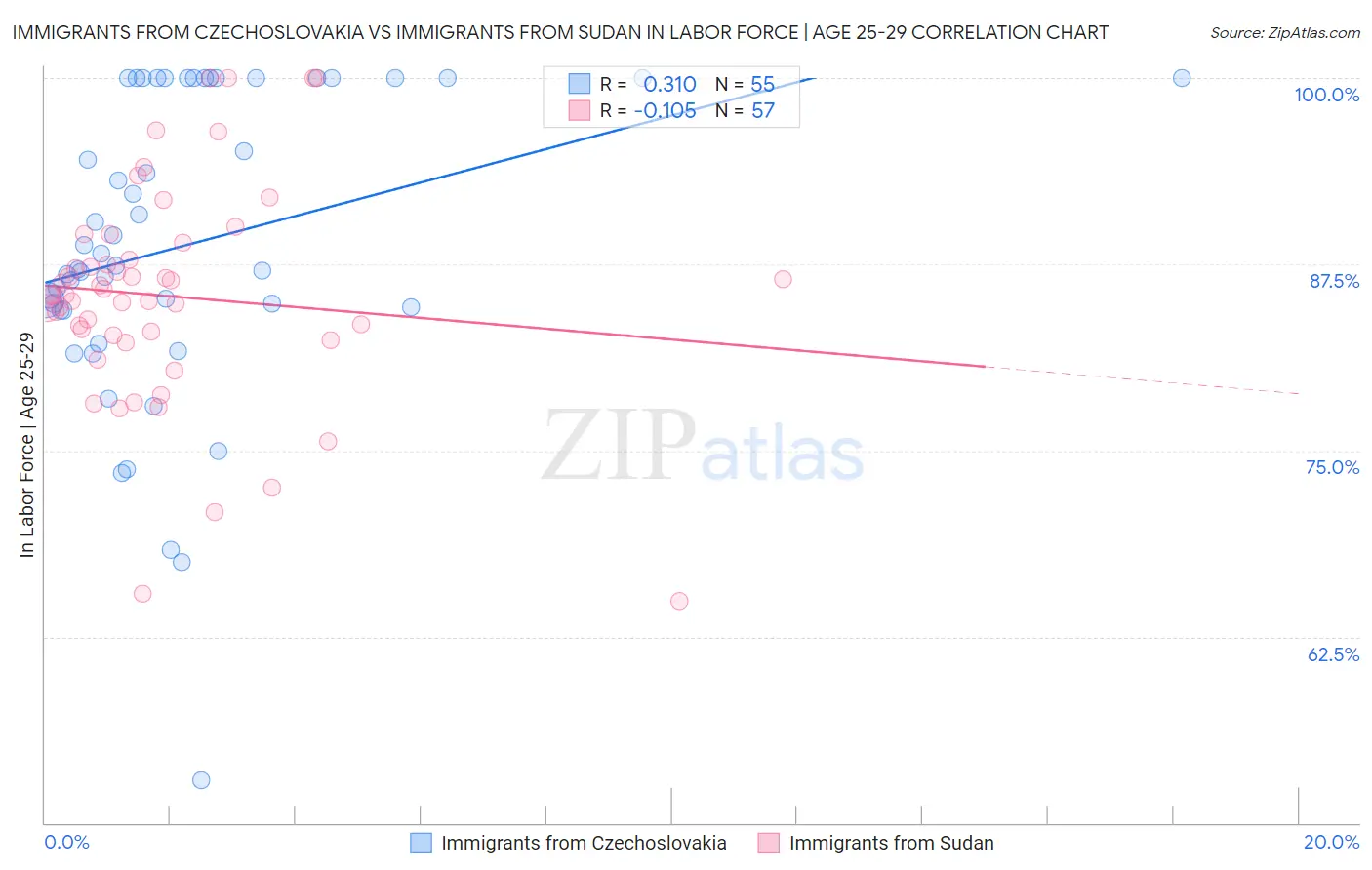 Immigrants from Czechoslovakia vs Immigrants from Sudan In Labor Force | Age 25-29
