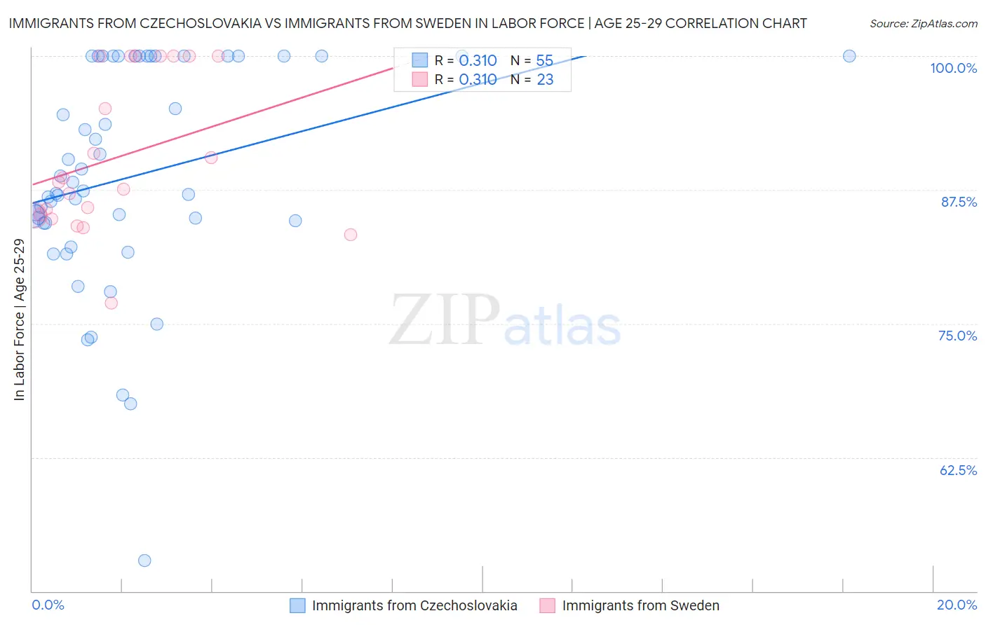 Immigrants from Czechoslovakia vs Immigrants from Sweden In Labor Force | Age 25-29
