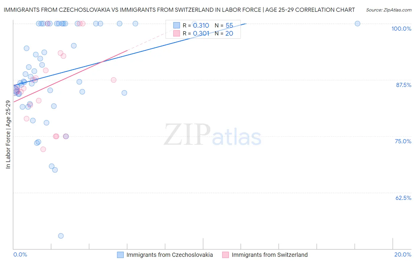 Immigrants from Czechoslovakia vs Immigrants from Switzerland In Labor Force | Age 25-29