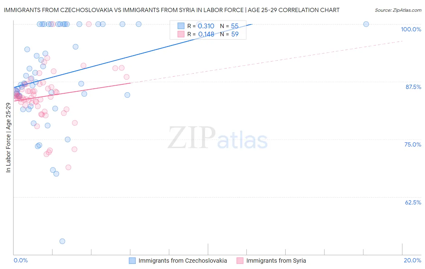 Immigrants from Czechoslovakia vs Immigrants from Syria In Labor Force | Age 25-29