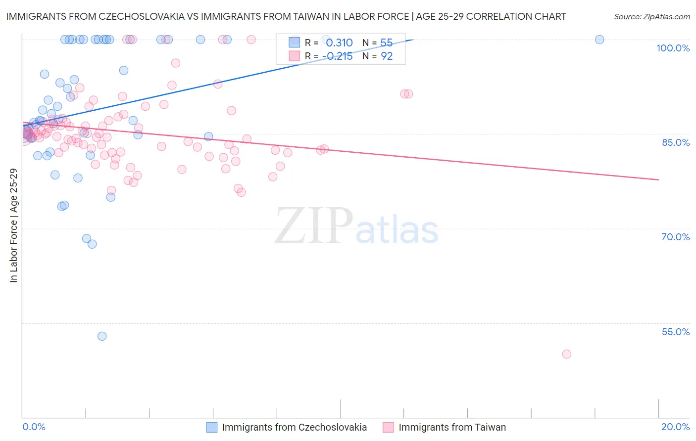 Immigrants from Czechoslovakia vs Immigrants from Taiwan In Labor Force | Age 25-29