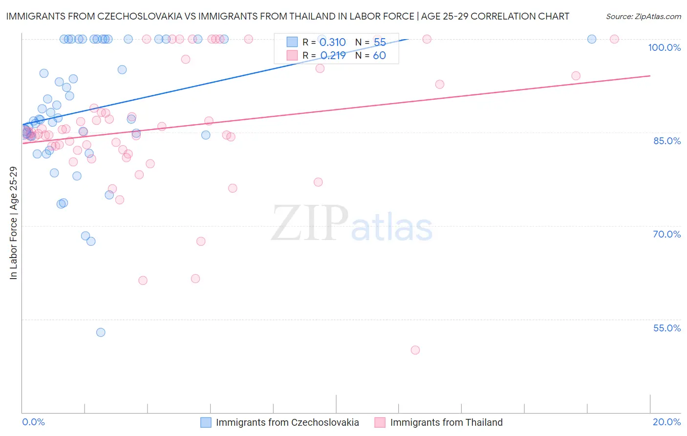 Immigrants from Czechoslovakia vs Immigrants from Thailand In Labor Force | Age 25-29