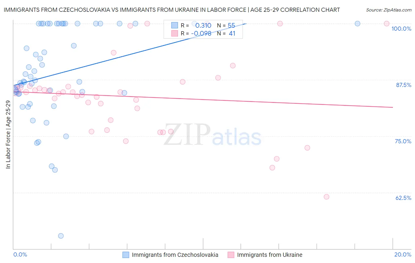 Immigrants from Czechoslovakia vs Immigrants from Ukraine In Labor Force | Age 25-29