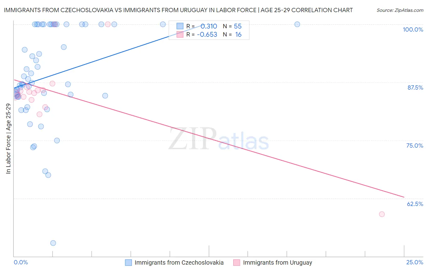 Immigrants from Czechoslovakia vs Immigrants from Uruguay In Labor Force | Age 25-29