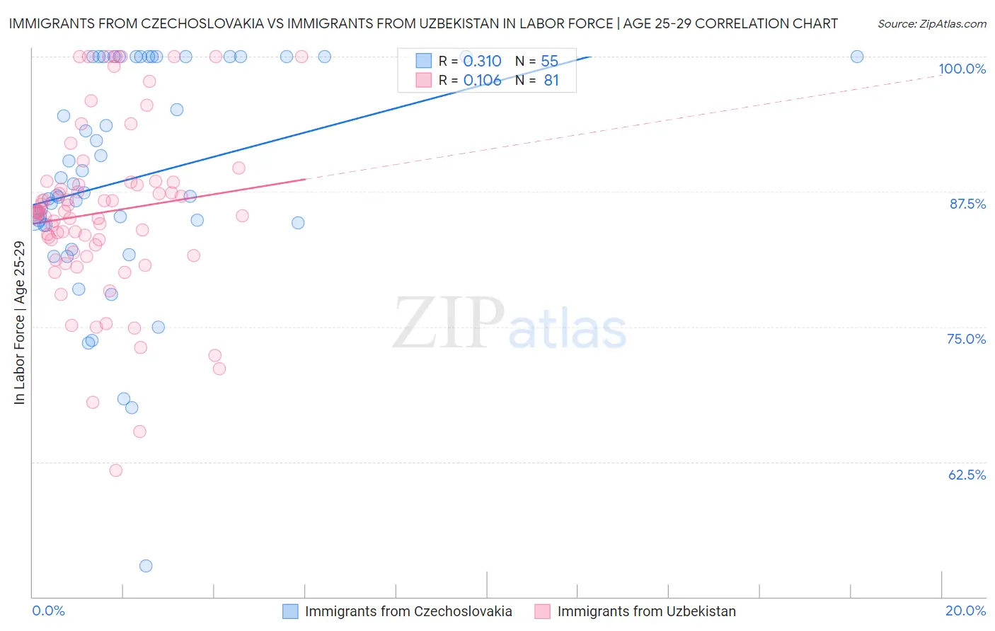 Immigrants from Czechoslovakia vs Immigrants from Uzbekistan In Labor Force | Age 25-29