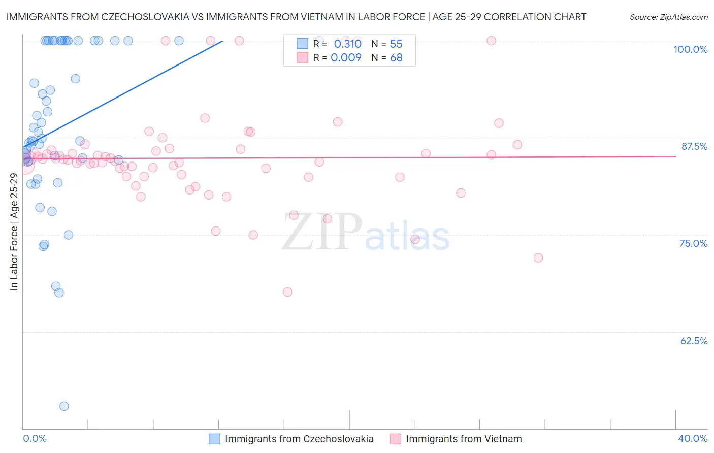Immigrants from Czechoslovakia vs Immigrants from Vietnam In Labor Force | Age 25-29