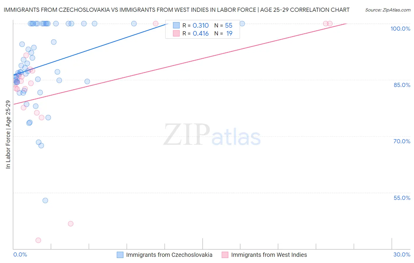 Immigrants from Czechoslovakia vs Immigrants from West Indies In Labor Force | Age 25-29