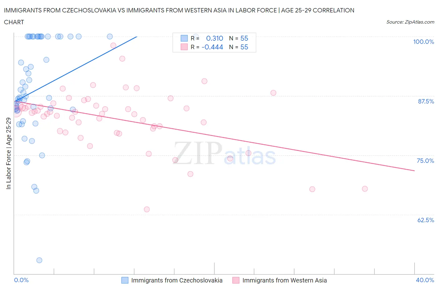 Immigrants from Czechoslovakia vs Immigrants from Western Asia In Labor Force | Age 25-29