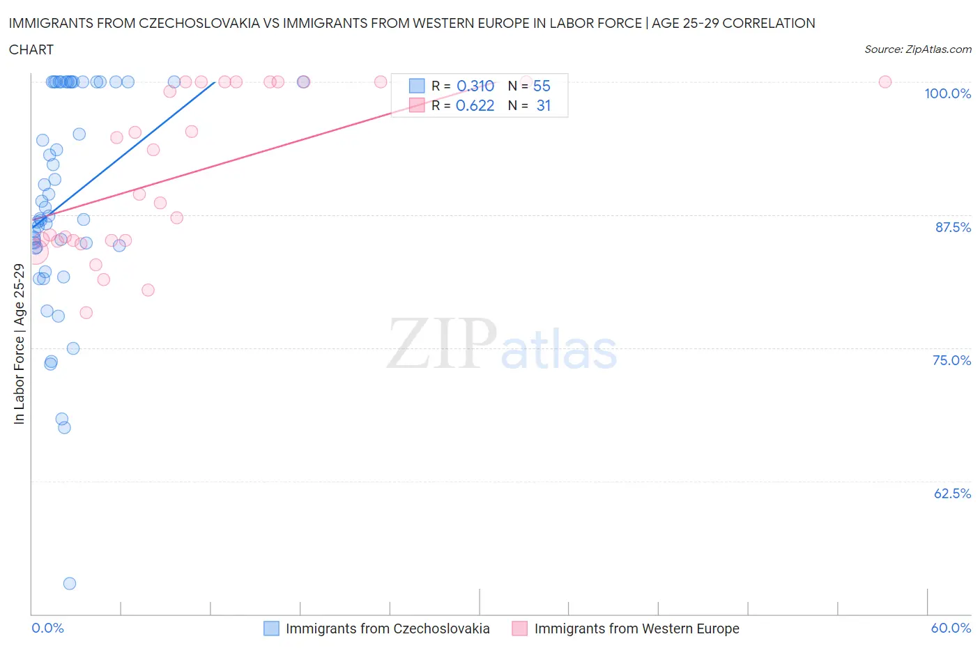 Immigrants from Czechoslovakia vs Immigrants from Western Europe In Labor Force | Age 25-29
