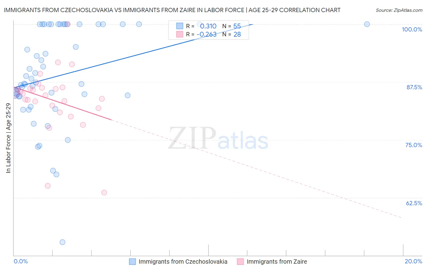 Immigrants from Czechoslovakia vs Immigrants from Zaire In Labor Force | Age 25-29