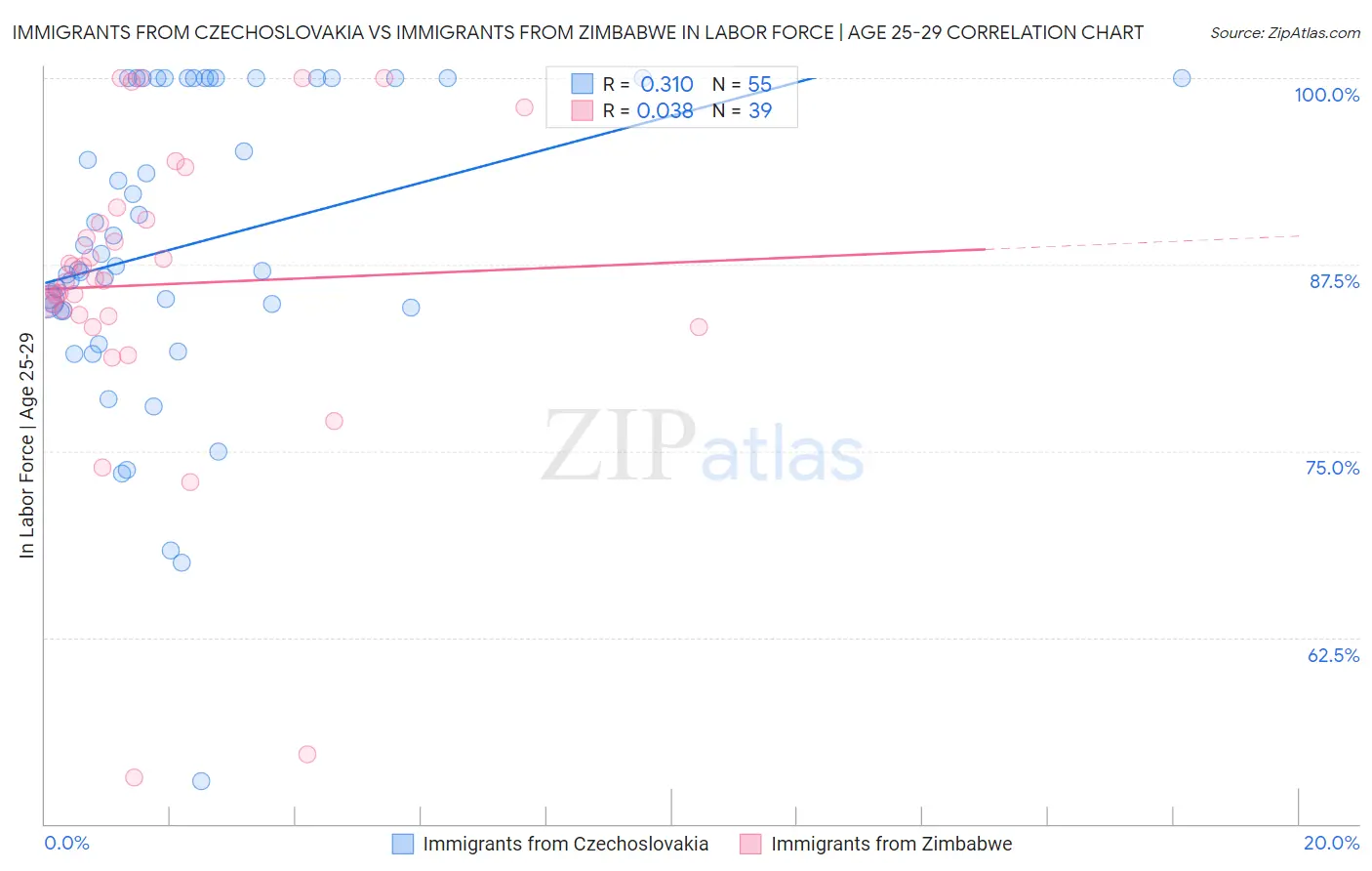 Immigrants from Czechoslovakia vs Immigrants from Zimbabwe In Labor Force | Age 25-29