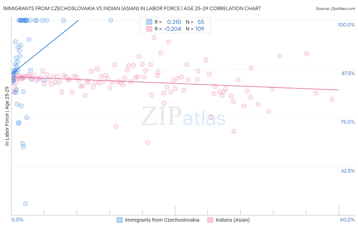 Immigrants from Czechoslovakia vs Indian (Asian) In Labor Force | Age 25-29