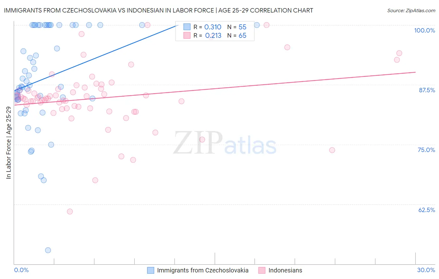 Immigrants from Czechoslovakia vs Indonesian In Labor Force | Age 25-29