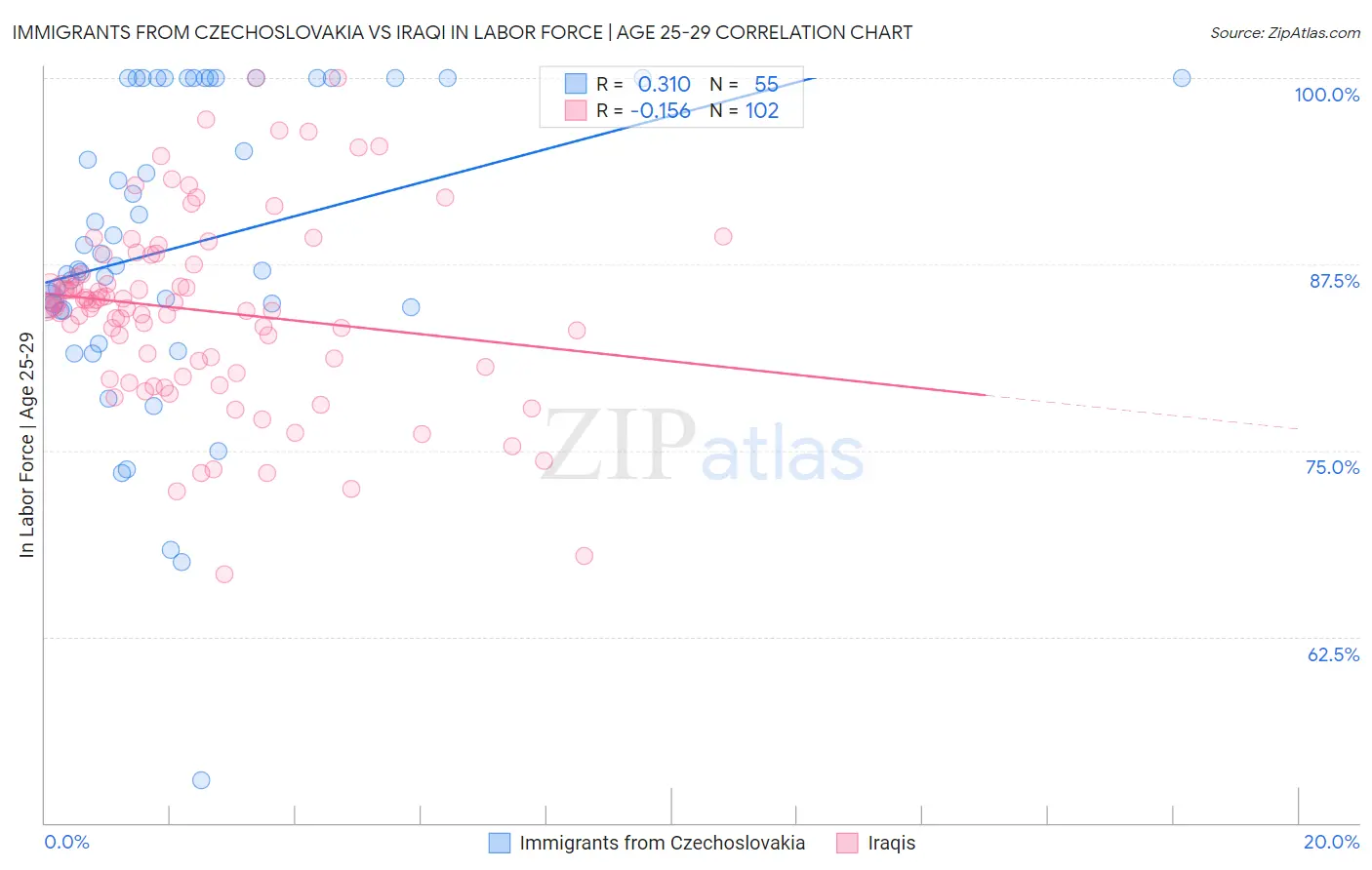 Immigrants from Czechoslovakia vs Iraqi In Labor Force | Age 25-29