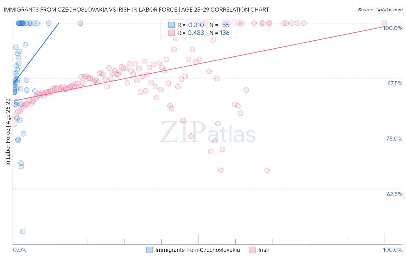 Immigrants from Czechoslovakia vs Irish In Labor Force | Age 25-29