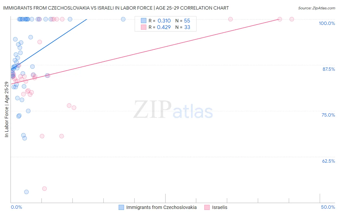Immigrants from Czechoslovakia vs Israeli In Labor Force | Age 25-29